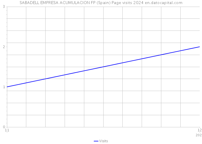 SABADELL EMPRESA ACUMULACION FP (Spain) Page visits 2024 