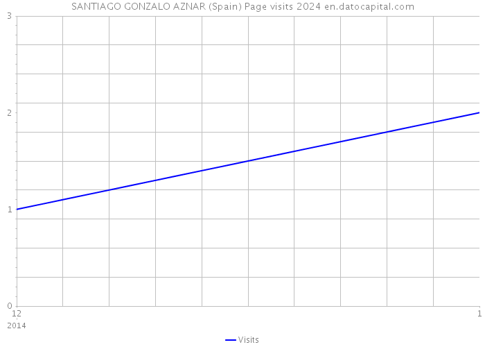 SANTIAGO GONZALO AZNAR (Spain) Page visits 2024 
