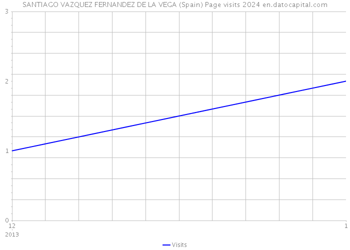 SANTIAGO VAZQUEZ FERNANDEZ DE LA VEGA (Spain) Page visits 2024 