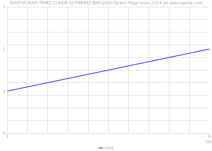 SANTOS MAR-TINEZ CONDE GUTIERREZ BARQUIN (Spain) Page visits 2024 