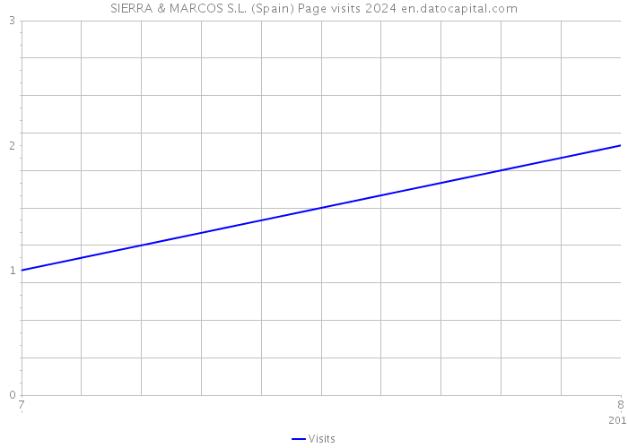 SIERRA & MARCOS S.L. (Spain) Page visits 2024 