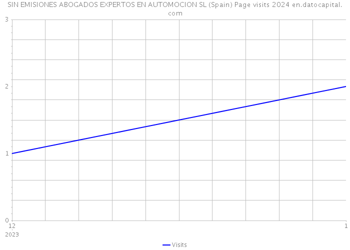 SIN EMISIONES ABOGADOS EXPERTOS EN AUTOMOCION SL (Spain) Page visits 2024 