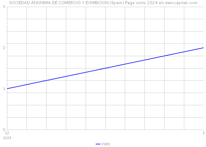 SOCIEDAD ANONIMA DE COMERCIO Y EXHIBICION (Spain) Page visits 2024 