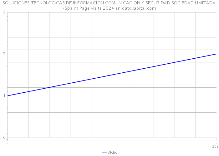 SOLUCIONES TECNOLOGICAS DE INFORMACION COMUNICACION Y SEGURIDAD SOCIEDAD LIMITADA (Spain) Page visits 2024 