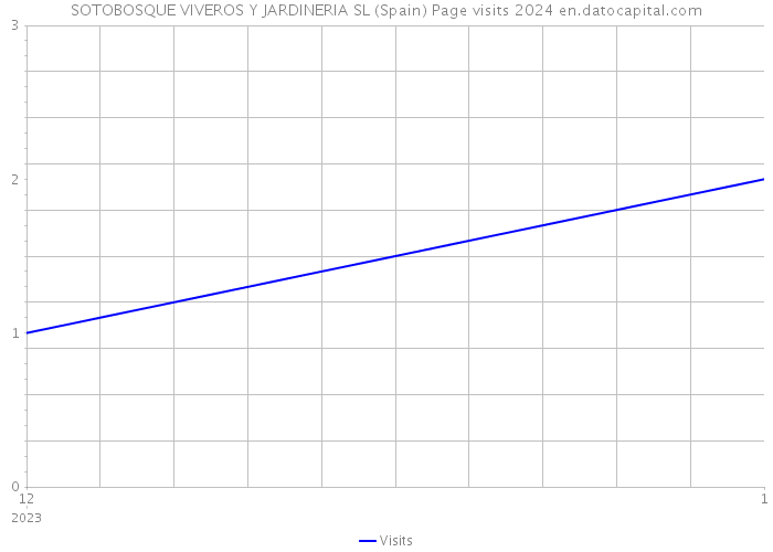 SOTOBOSQUE VIVEROS Y JARDINERIA SL (Spain) Page visits 2024 