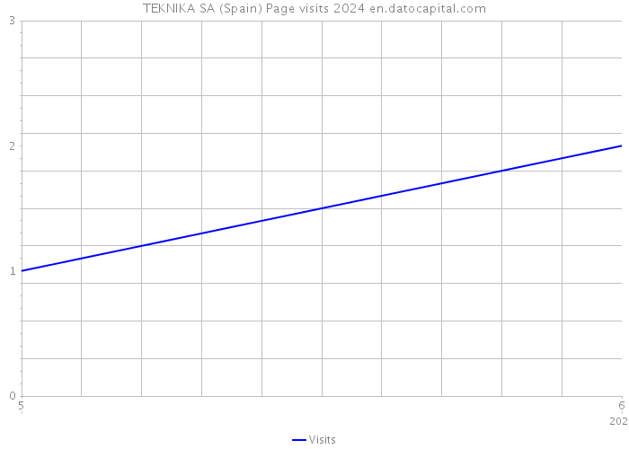 TEKNIKA SA (Spain) Page visits 2024 