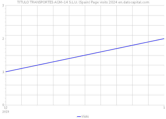 TITULO TRANSPORTES AGM-14 S.L.U. (Spain) Page visits 2024 
