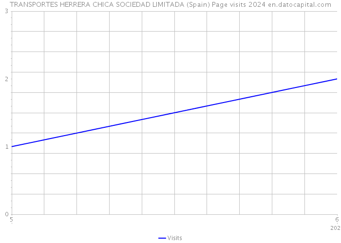 TRANSPORTES HERRERA CHICA SOCIEDAD LIMITADA (Spain) Page visits 2024 