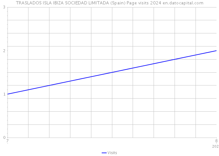 TRASLADOS ISLA IBIZA SOCIEDAD LIMITADA (Spain) Page visits 2024 