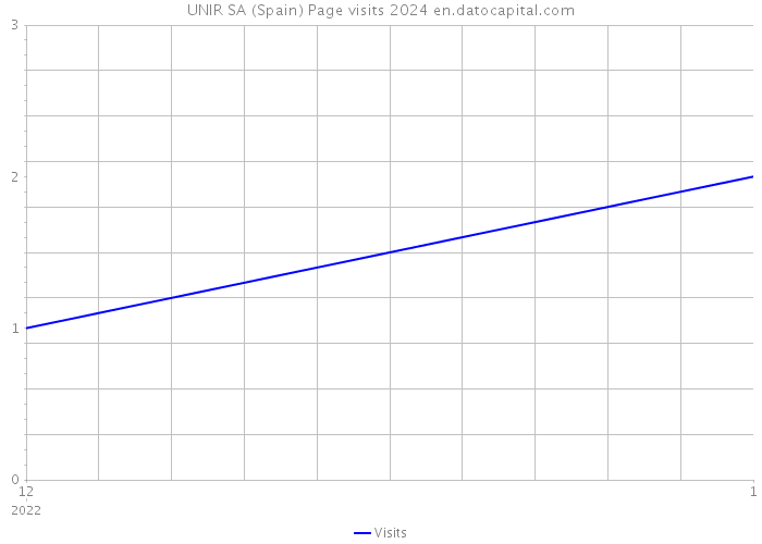 UNIR SA (Spain) Page visits 2024 