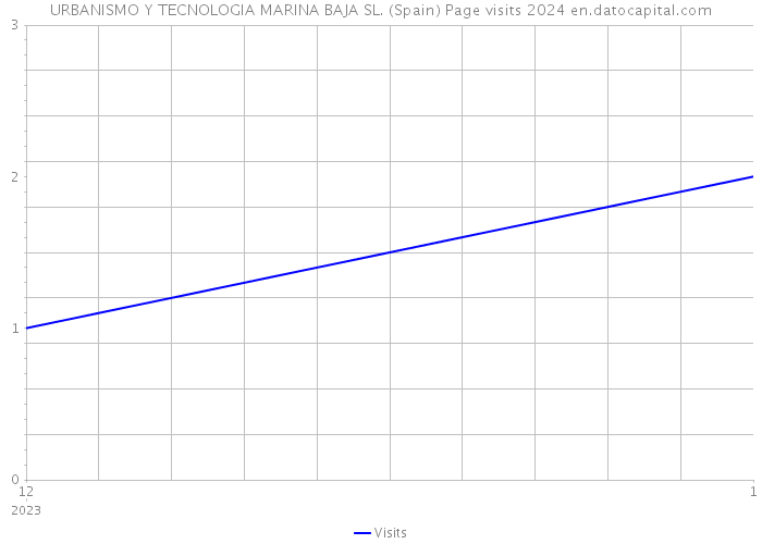 URBANISMO Y TECNOLOGIA MARINA BAJA SL. (Spain) Page visits 2024 