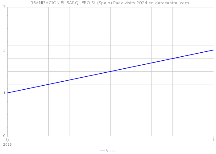URBANIZACION EL BARQUERO SL (Spain) Page visits 2024 