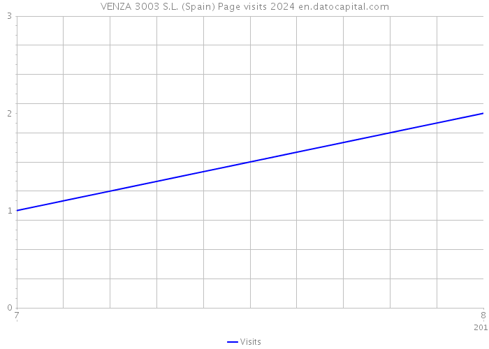 VENZA 3003 S.L. (Spain) Page visits 2024 