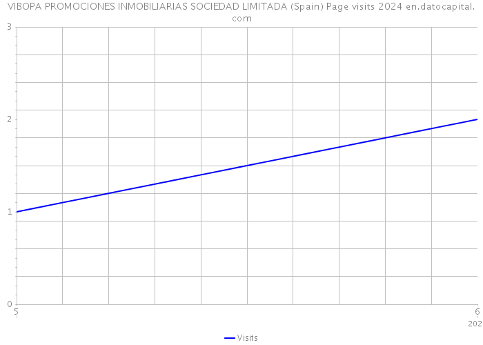 VIBOPA PROMOCIONES INMOBILIARIAS SOCIEDAD LIMITADA (Spain) Page visits 2024 