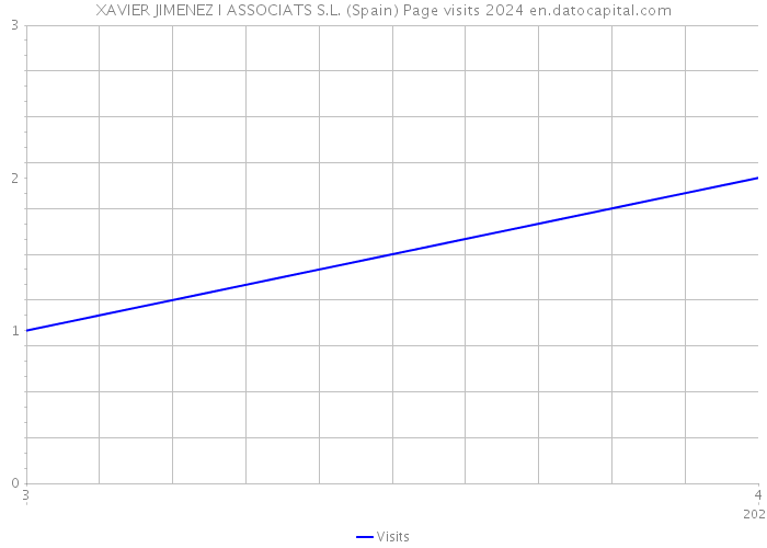 XAVIER JIMENEZ I ASSOCIATS S.L. (Spain) Page visits 2024 