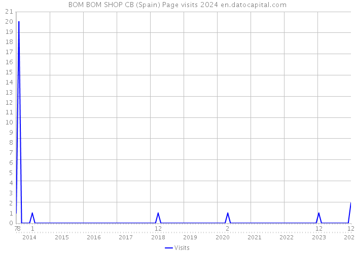 BOM BOM SHOP CB (Spain) Page visits 2024 
