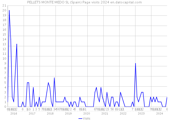 PELLETS MONTE MEDO SL (Spain) Page visits 2024 