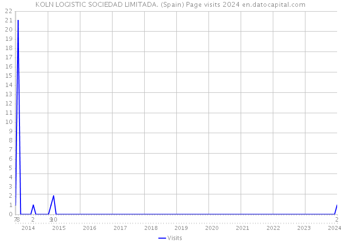 KOLN LOGISTIC SOCIEDAD LIMITADA. (Spain) Page visits 2024 
