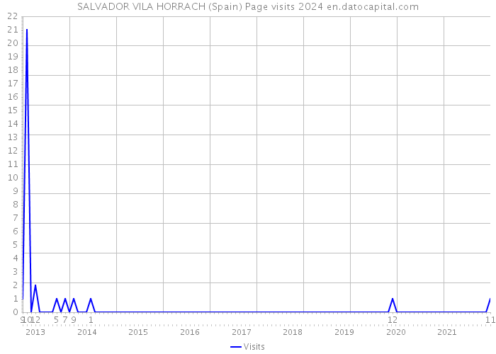 SALVADOR VILA HORRACH (Spain) Page visits 2024 