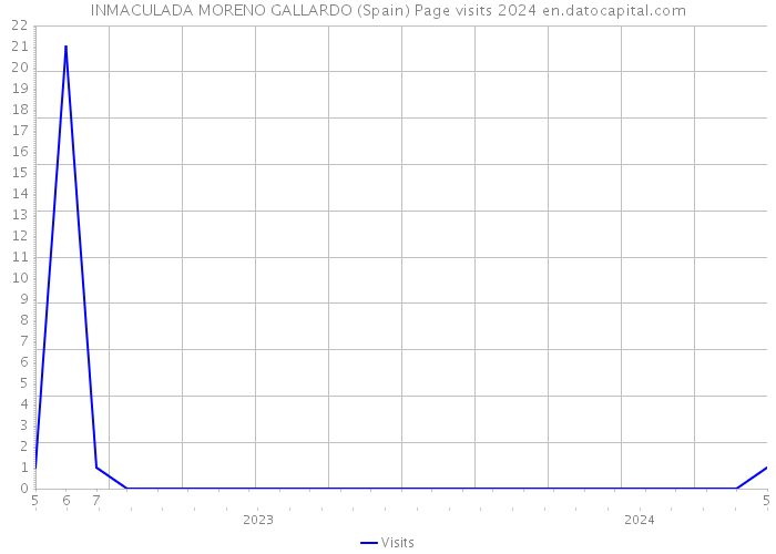 INMACULADA MORENO GALLARDO (Spain) Page visits 2024 