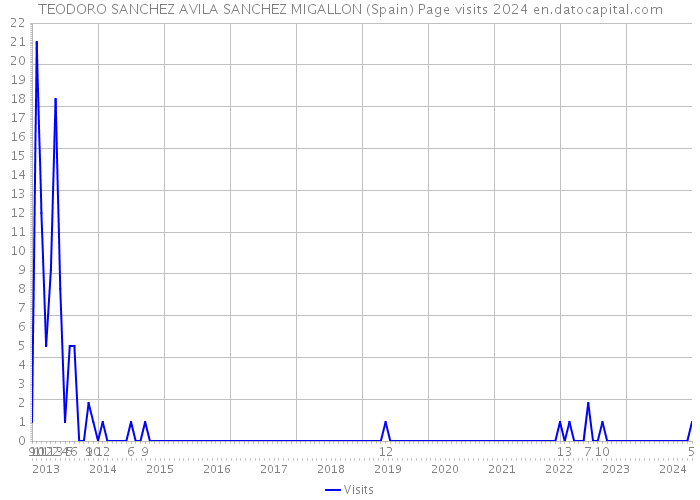 TEODORO SANCHEZ AVILA SANCHEZ MIGALLON (Spain) Page visits 2024 