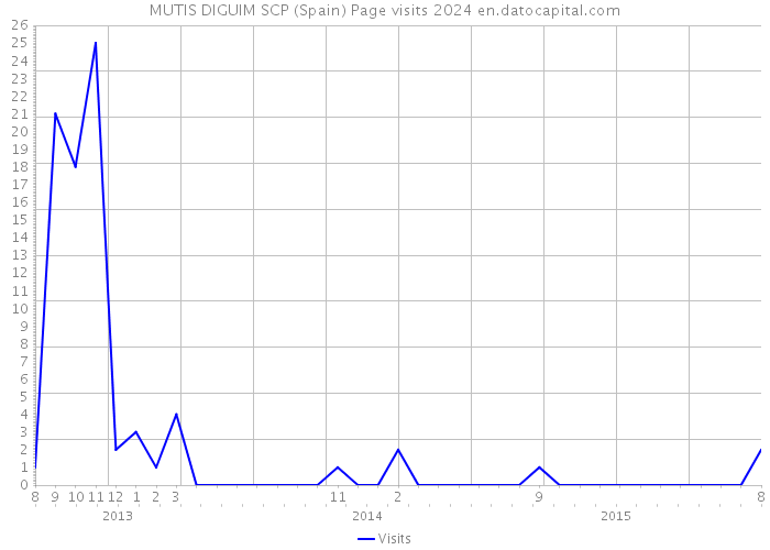 MUTIS DIGUIM SCP (Spain) Page visits 2024 