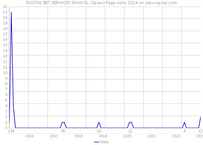 DIGITAL BET SERVICES SPAIN SL. (Spain) Page visits 2024 