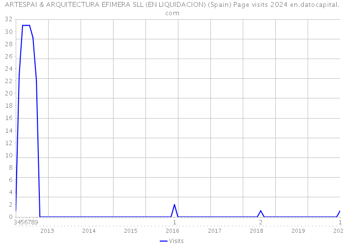 ARTESPAI & ARQUITECTURA EFIMERA SLL (EN LIQUIDACION) (Spain) Page visits 2024 