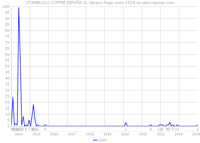 STARBUCKS COFFEE ESPAÑA SL (Spain) Page visits 2024 