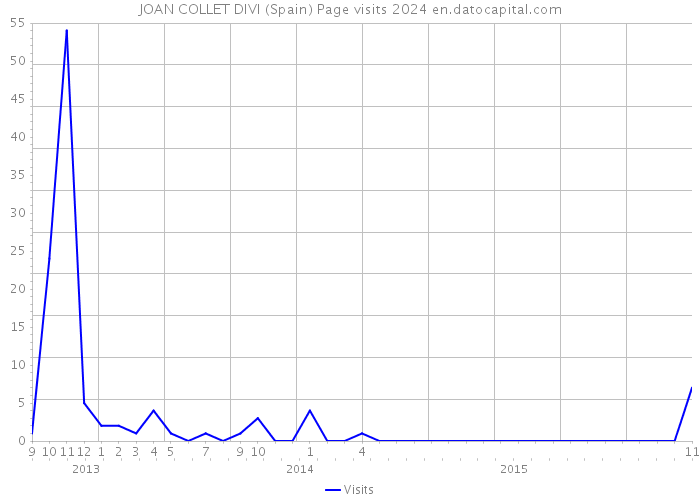 JOAN COLLET DIVI (Spain) Page visits 2024 