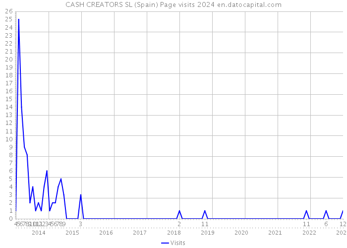 CASH CREATORS SL (Spain) Page visits 2024 