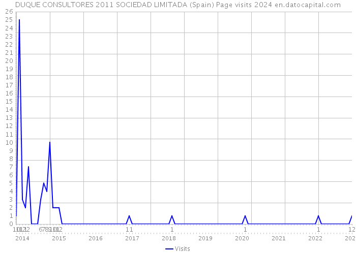 DUQUE CONSULTORES 2011 SOCIEDAD LIMITADA (Spain) Page visits 2024 