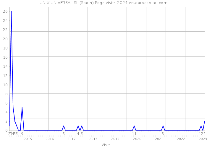 UNIX UNIVERSAL SL (Spain) Page visits 2024 