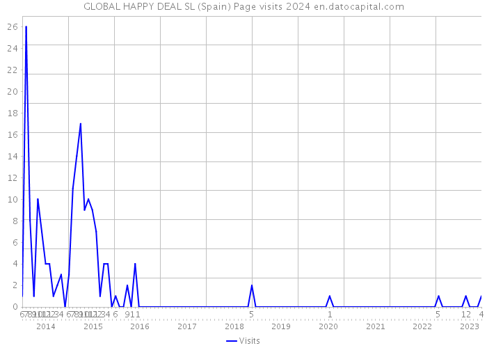 GLOBAL HAPPY DEAL SL (Spain) Page visits 2024 