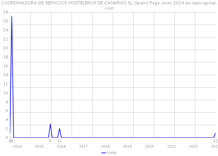 COORDINADORA DE SERVICIOS HOSTELEROS DE CANARIAS SL (Spain) Page visits 2024 