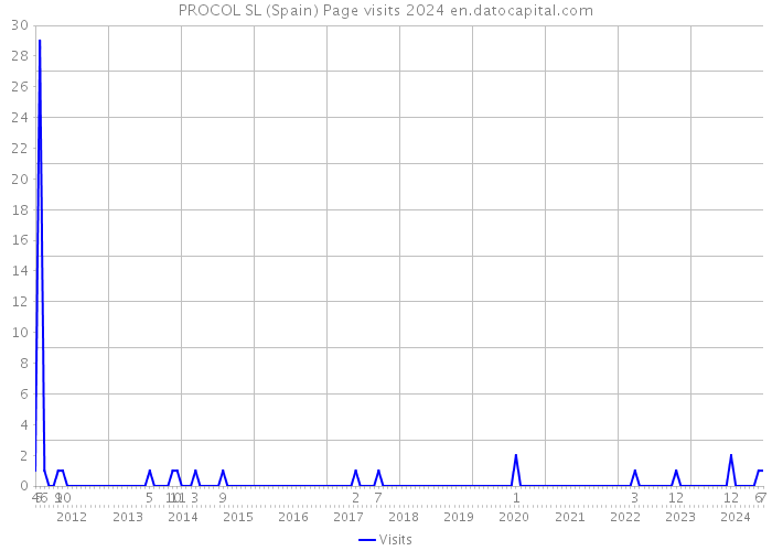PROCOL SL (Spain) Page visits 2024 