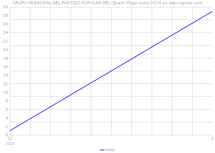 GRUPO MUNICIPAL DEL PARTIDO POPULAR DEL (Spain) Page visits 2024 
