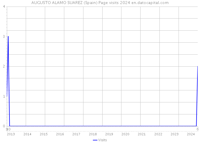 AUGUSTO ALAMO SUAREZ (Spain) Page visits 2024 