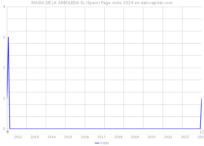 MASIA DE LA ARBOLEDA SL (Spain) Page visits 2024 