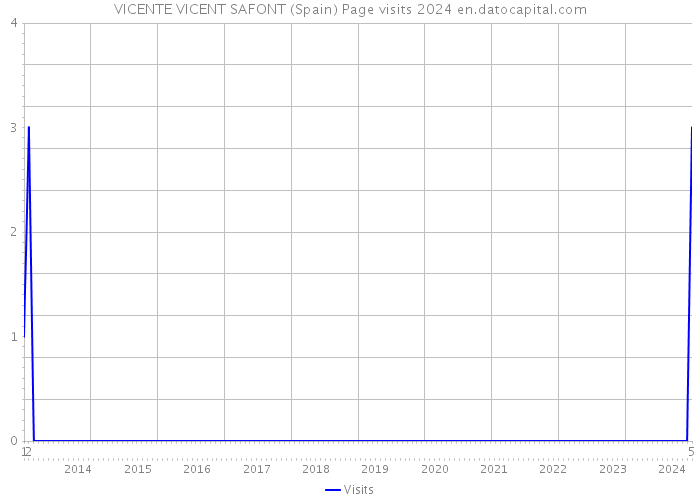 VICENTE VICENT SAFONT (Spain) Page visits 2024 