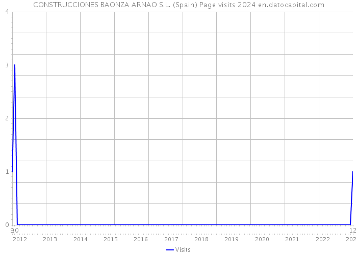 CONSTRUCCIONES BAONZA ARNAO S.L. (Spain) Page visits 2024 