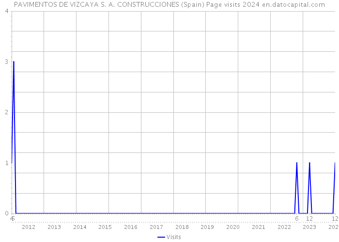 PAVIMENTOS DE VIZCAYA S. A. CONSTRUCCIONES (Spain) Page visits 2024 