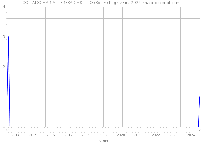COLLADO MARIA-TERESA CASTILLO (Spain) Page visits 2024 