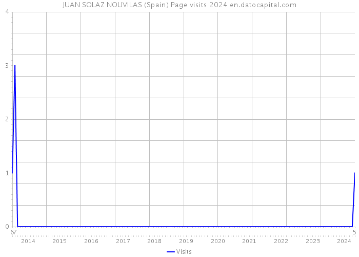 JUAN SOLAZ NOUVILAS (Spain) Page visits 2024 