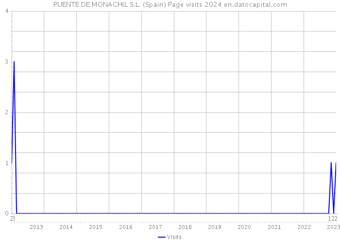 PUENTE DE MONACHIL S.L. (Spain) Page visits 2024 