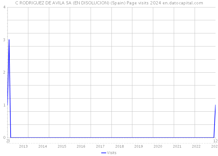 C RODRIGUEZ DE AVILA SA (EN DISOLUCION) (Spain) Page visits 2024 