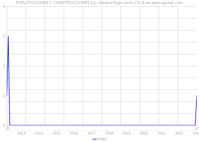 EXPLOTACIONES Y CONSTRUCCIONES S.L. (Spain) Page visits 2024 