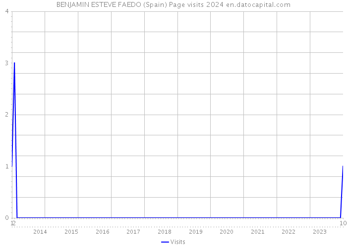 BENJAMIN ESTEVE FAEDO (Spain) Page visits 2024 