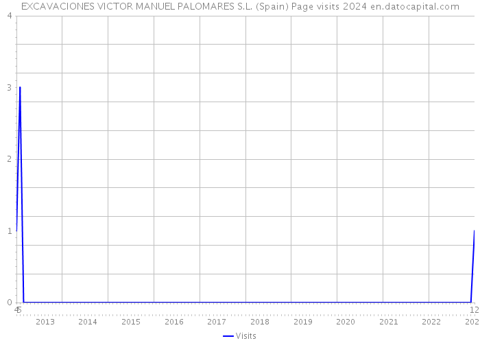 EXCAVACIONES VICTOR MANUEL PALOMARES S.L. (Spain) Page visits 2024 