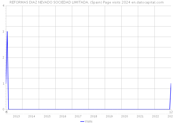 REFORMAS DIAZ NEVADO SOCIEDAD LIMITADA. (Spain) Page visits 2024 